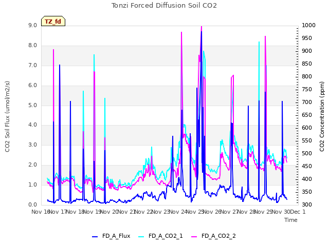 plot of Tonzi Forced Diffusion Soil CO2