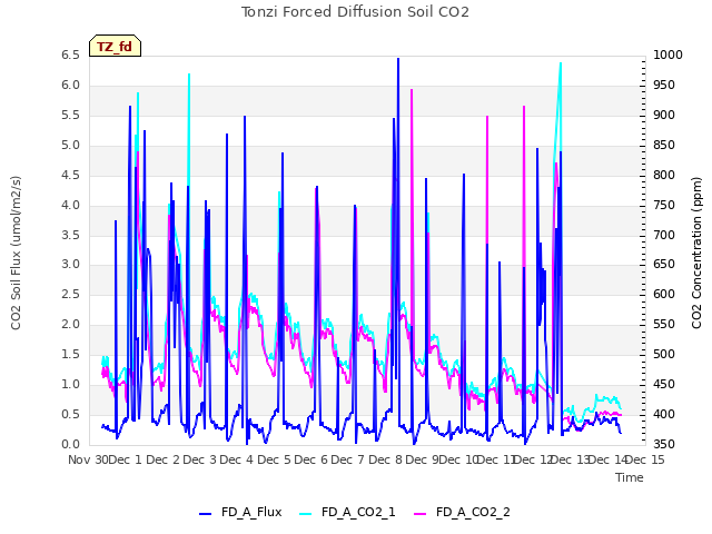 plot of Tonzi Forced Diffusion Soil CO2