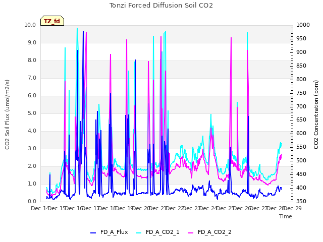 plot of Tonzi Forced Diffusion Soil CO2