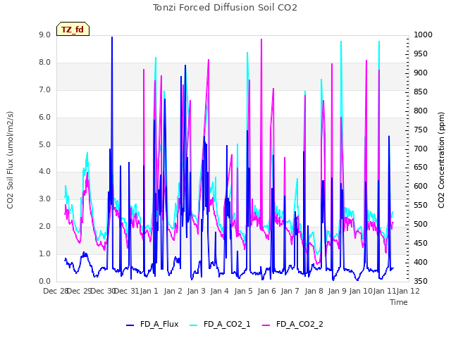 plot of Tonzi Forced Diffusion Soil CO2