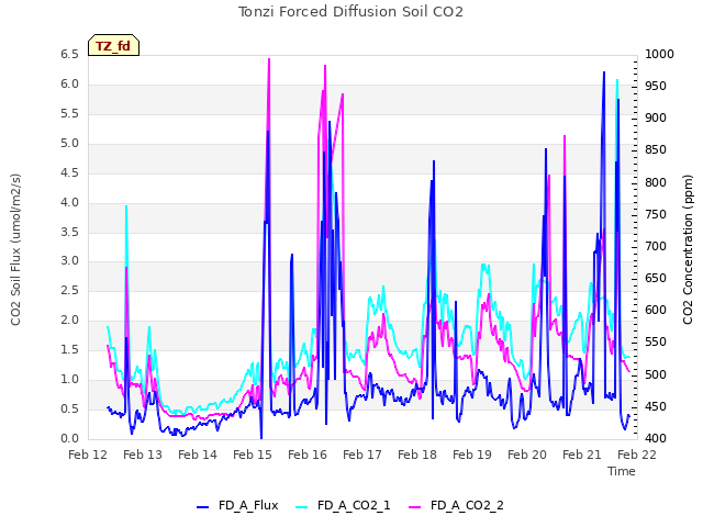 plot of Tonzi Forced Diffusion Soil CO2