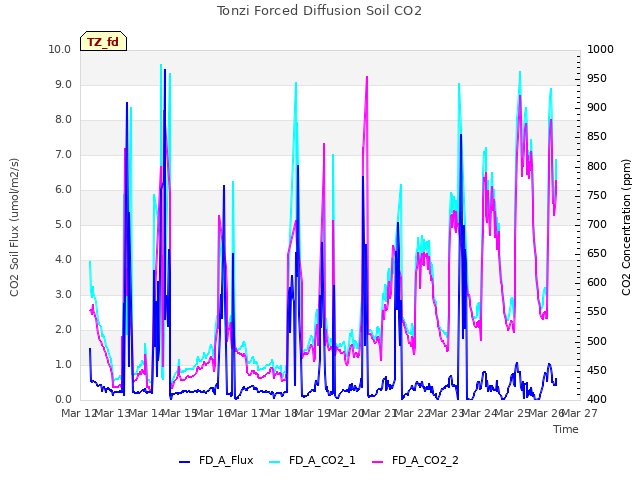 plot of Tonzi Forced Diffusion Soil CO2