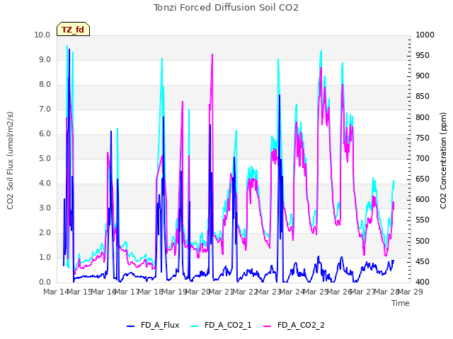 plot of Tonzi Forced Diffusion Soil CO2
