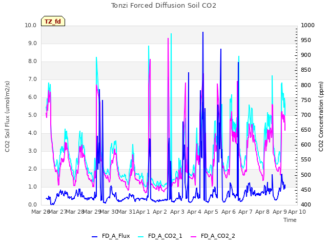plot of Tonzi Forced Diffusion Soil CO2