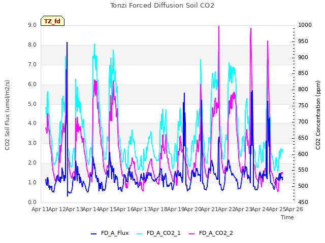 plot of Tonzi Forced Diffusion Soil CO2