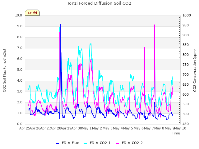 plot of Tonzi Forced Diffusion Soil CO2