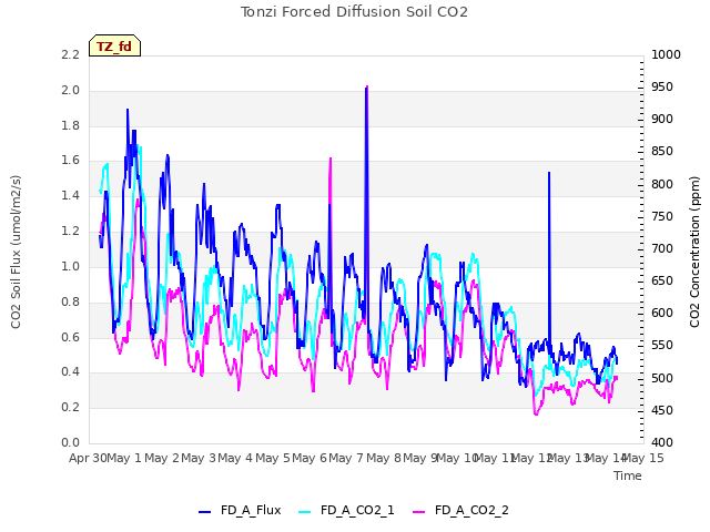 plot of Tonzi Forced Diffusion Soil CO2
