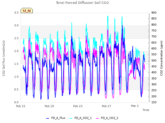 Explore the graph:Tonzi Forced Diffusion Soil CO2 in a new window
