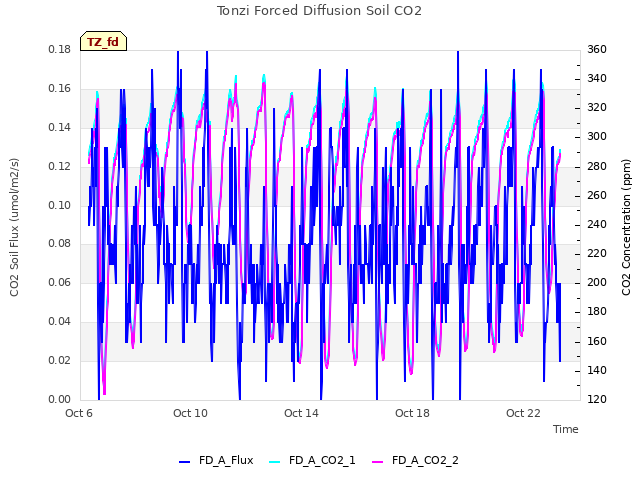 Explore the graph:Tonzi Forced Diffusion Soil CO2 in a new window