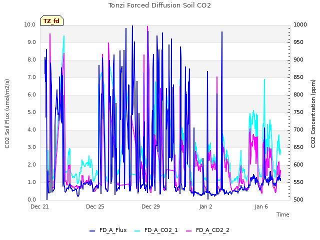 Explore the graph:Tonzi Forced Diffusion Soil CO2 in a new window