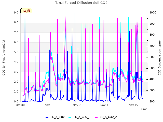 Explore the graph:Tonzi Forced Diffusion Soil CO2 in a new window