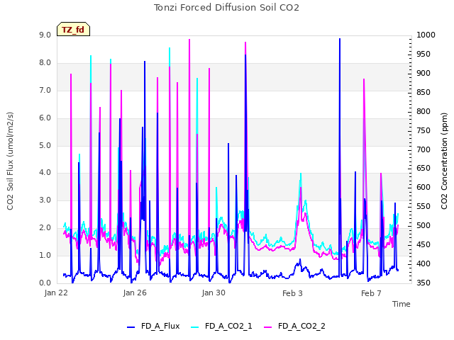 Explore the graph:Tonzi Forced Diffusion Soil CO2 in a new window