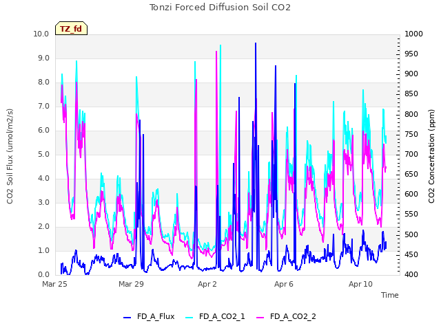 Explore the graph:Tonzi Forced Diffusion Soil CO2 in a new window