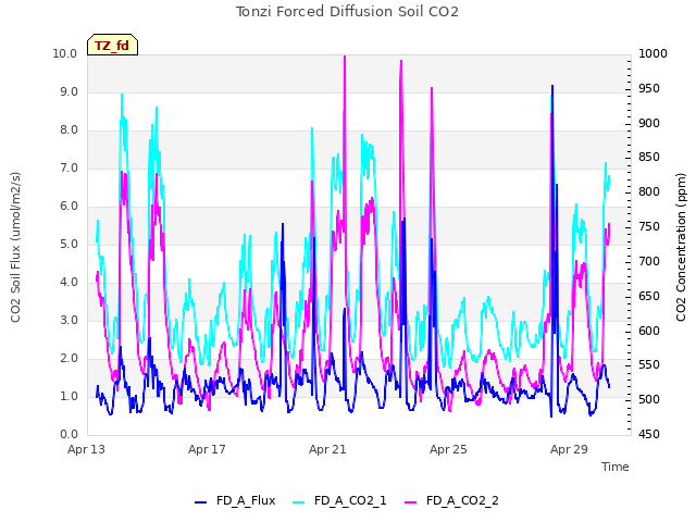 Explore the graph:Tonzi Forced Diffusion Soil CO2 in a new window