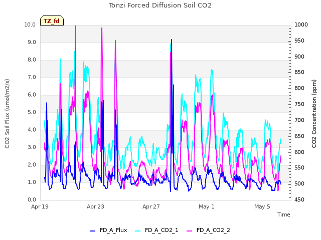 Explore the graph:Tonzi Forced Diffusion Soil CO2 in a new window