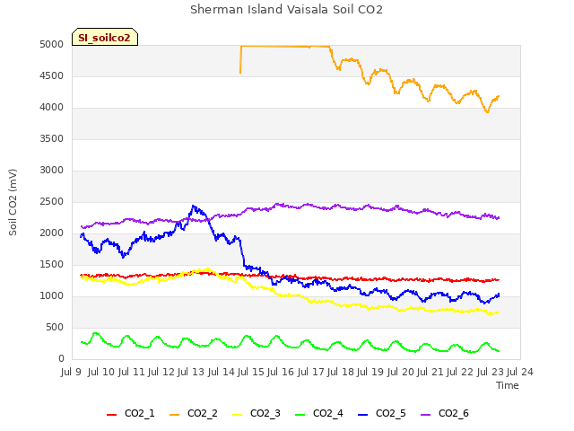 plot of Sherman Island Vaisala Soil CO2