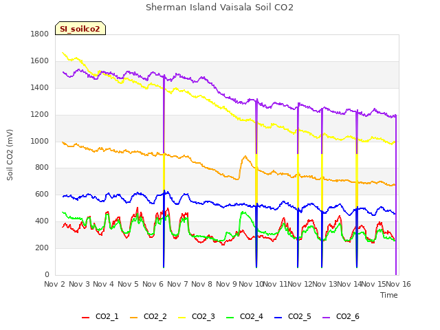 plot of Sherman Island Vaisala Soil CO2