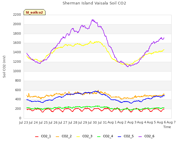 plot of Sherman Island Vaisala Soil CO2