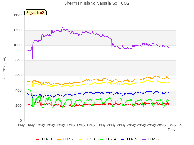 plot of Sherman Island Vaisala Soil CO2