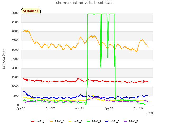 Explore the graph:Sherman Island Vaisala Soil CO2 in a new window