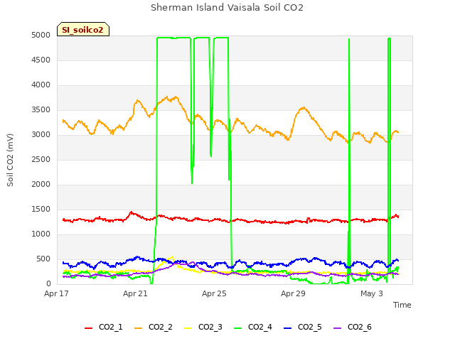 Explore the graph:Sherman Island Vaisala Soil CO2 in a new window