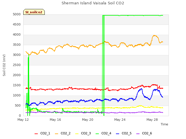 Explore the graph:Sherman Island Vaisala Soil CO2 in a new window