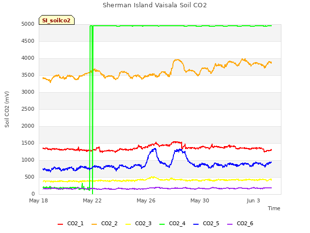 Explore the graph:Sherman Island Vaisala Soil CO2 in a new window