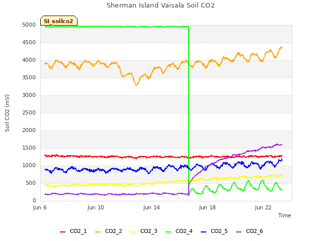 Explore the graph:Sherman Island Vaisala Soil CO2 in a new window