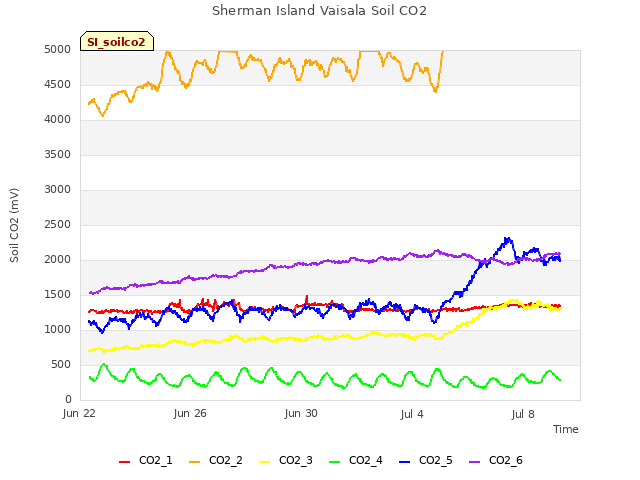 Explore the graph:Sherman Island Vaisala Soil CO2 in a new window