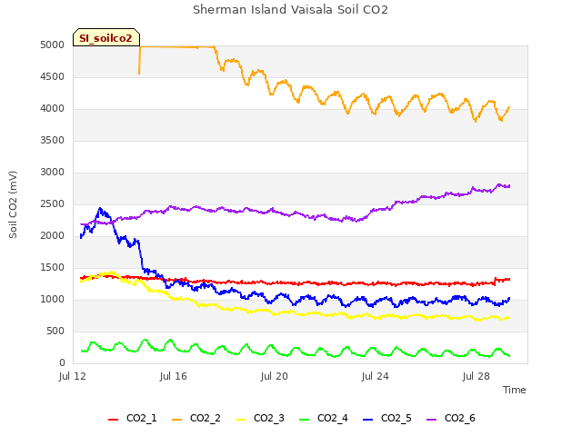 Explore the graph:Sherman Island Vaisala Soil CO2 in a new window