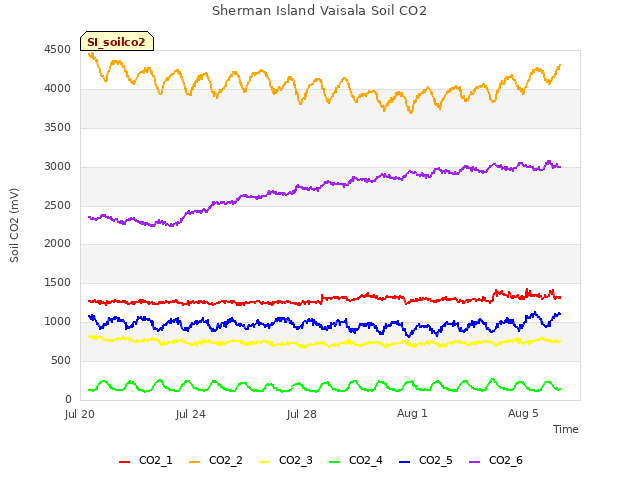 Explore the graph:Sherman Island Vaisala Soil CO2 in a new window