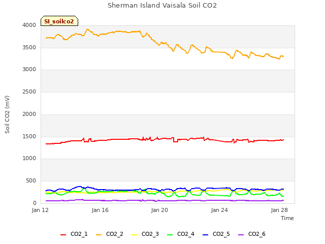 Explore the graph:Sherman Island Vaisala Soil CO2 in a new window