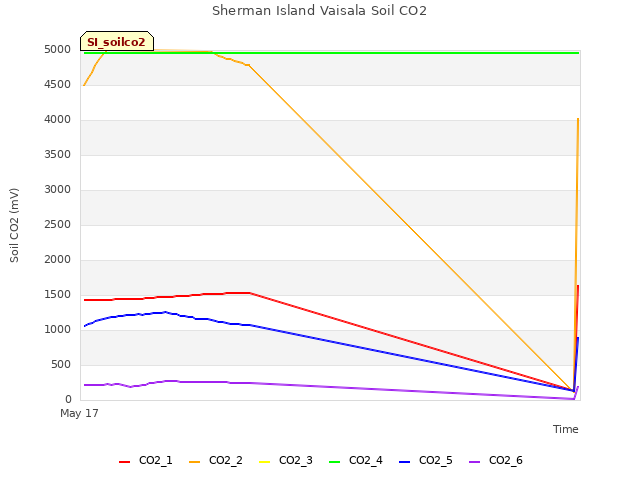Explore the graph:Sherman Island Vaisala Soil CO2 in a new window