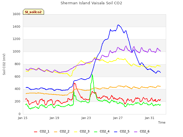 Explore the graph:Sherman Island Vaisala Soil CO2 in a new window