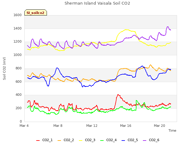 Explore the graph:Sherman Island Vaisala Soil CO2 in a new window