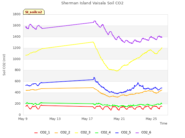 Explore the graph:Sherman Island Vaisala Soil CO2 in a new window