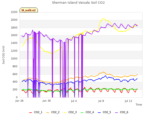 Explore the graph:Sherman Island Vaisala Soil CO2 in a new window