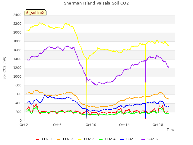 Explore the graph:Sherman Island Vaisala Soil CO2 in a new window