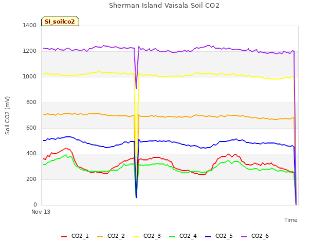 Explore the graph:Sherman Island Vaisala Soil CO2 in a new window