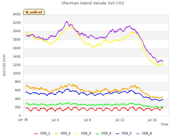 Explore the graph:Sherman Island Vaisala Soil CO2 in a new window