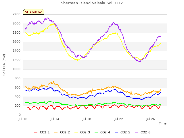 Explore the graph:Sherman Island Vaisala Soil CO2 in a new window