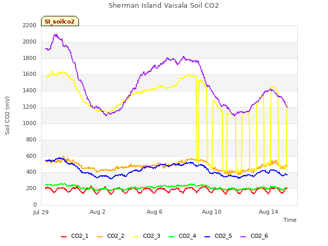 Explore the graph:Sherman Island Vaisala Soil CO2 in a new window