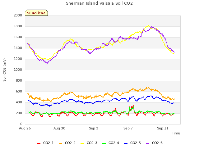 Explore the graph:Sherman Island Vaisala Soil CO2 in a new window