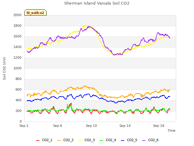 Explore the graph:Sherman Island Vaisala Soil CO2 in a new window
