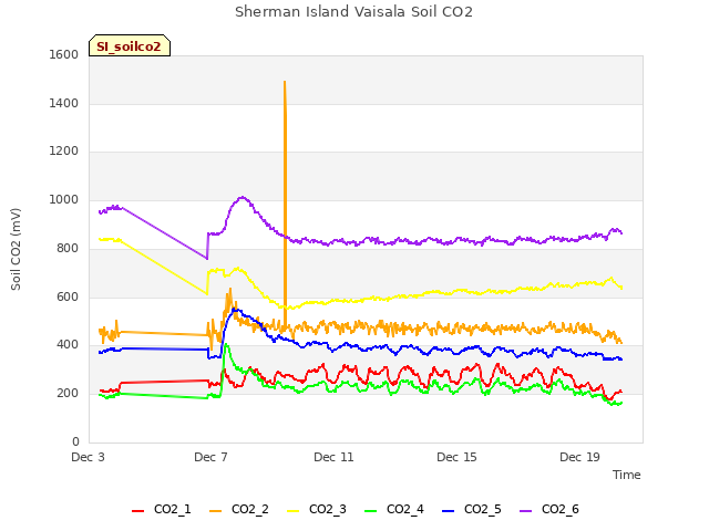Explore the graph:Sherman Island Vaisala Soil CO2 in a new window
