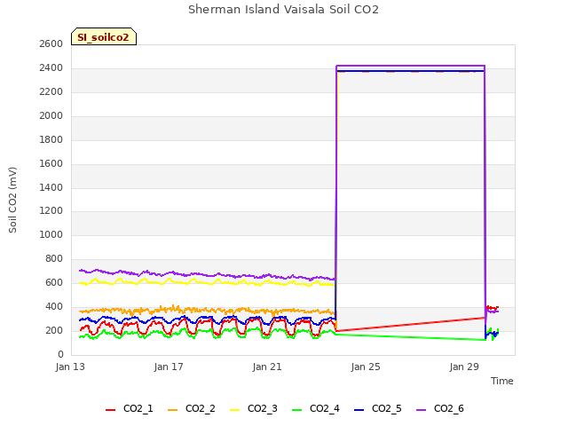 Explore the graph:Sherman Island Vaisala Soil CO2 in a new window