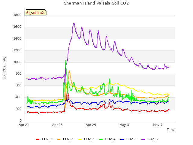 Explore the graph:Sherman Island Vaisala Soil CO2 in a new window