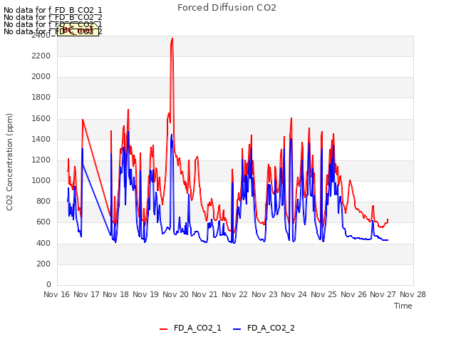 plot of Forced Diffusion CO2