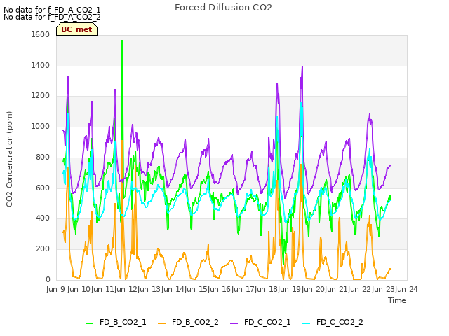 plot of Forced Diffusion CO2