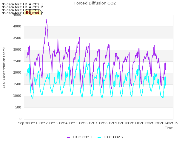 plot of Forced Diffusion CO2